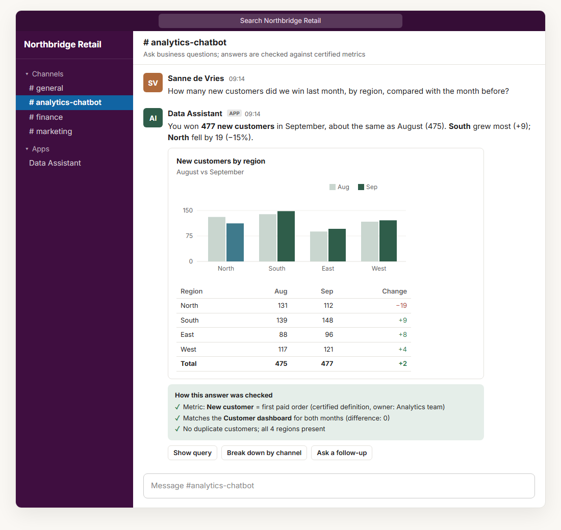 Illustrative Slack conversation: a data assistant answers a question about new customers by region with a chart, a table and the checks it passed.