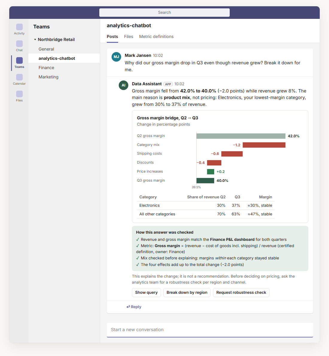 Illustrative Microsoft Teams conversation: a data assistant explains why gross margin fell while revenue grew, with a margin bridge chart, a table and the checks it passed.